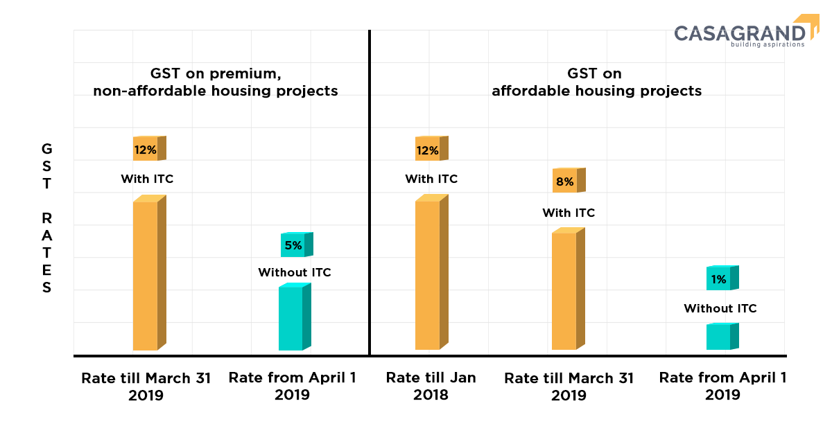 New GST Rates And Their Impact On Indian Realty